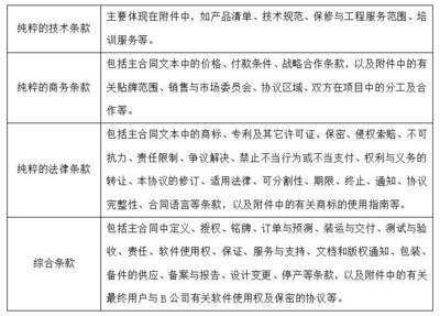 商业行为的合同设计与谈判艺术——两高律师仝雪莹实例解析